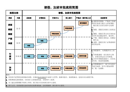 请假、加班流程图