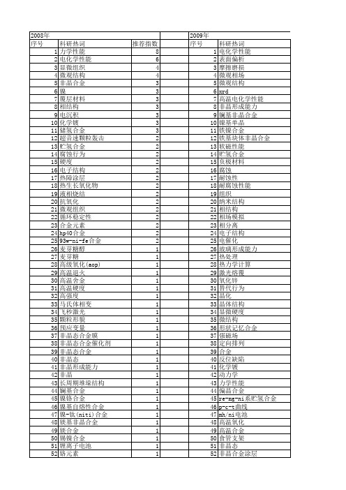 【国家自然科学基金】_ni合金_基金支持热词逐年推荐_【万方软件创新助手】_20140802
