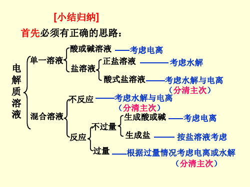 选修4课件：溶液中离子浓度大小的比较(1)