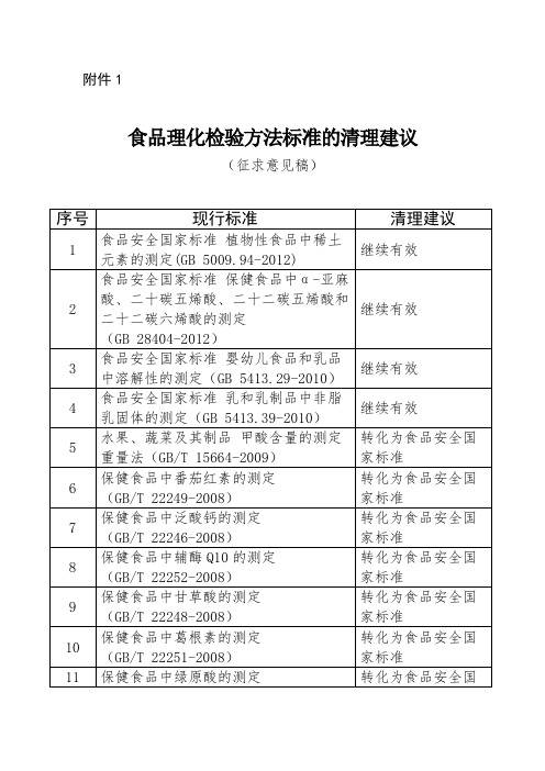 《食品标准》食品理化检验方法标准的清理建议(征求意见稿)