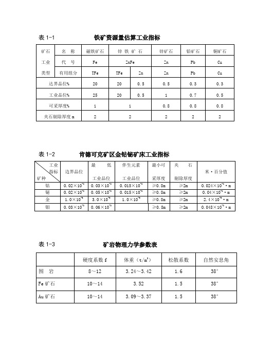 肯德可克矿区工业指标及参数