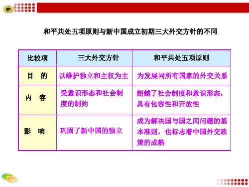 屹立于世界民族之林——新中国外交知识表格