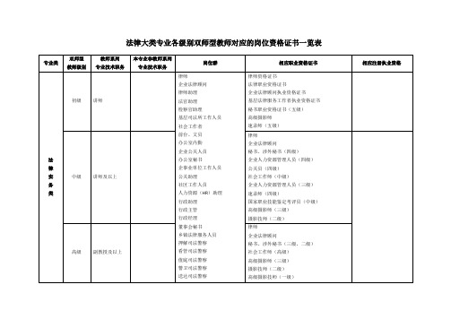 法律大类专业各级别双师型教师对应的岗位资格证书一览表