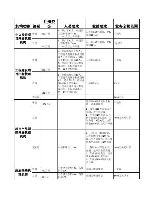 招标代理机构各类条件