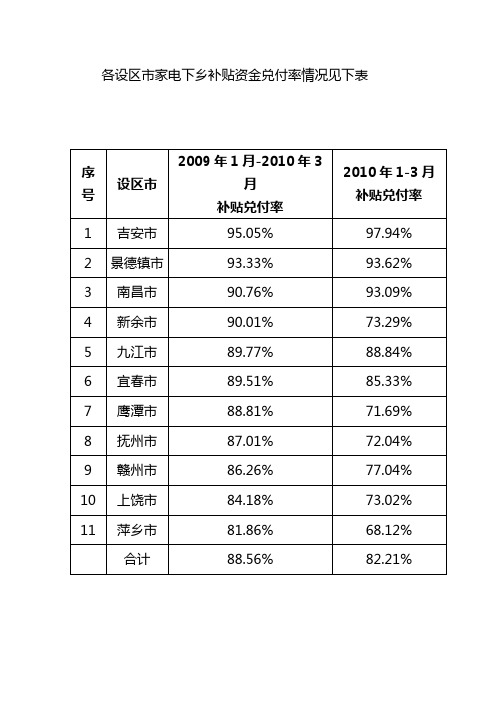 各设区市家电下乡补贴资金兑付率情况见下表.