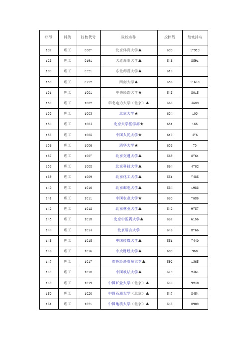 江西2010年一本院校投档分数线(理科)