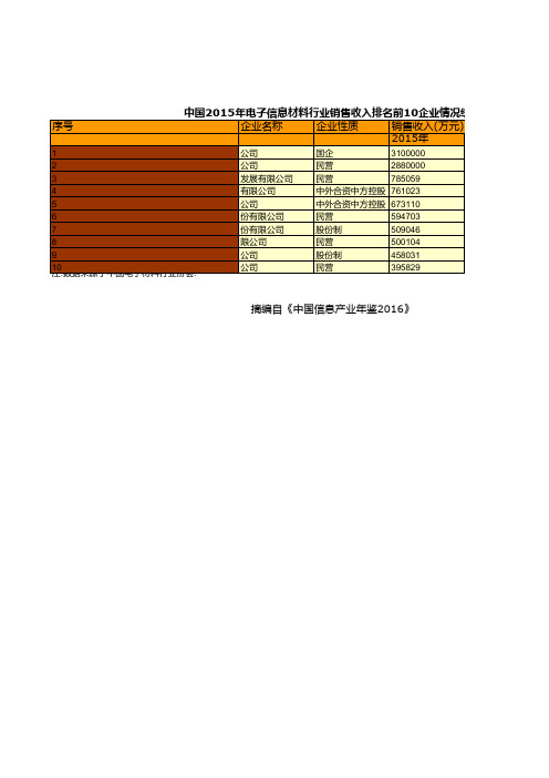 中国信息产业年鉴2016：中国2015年电子信息材料行业销售收入排名前10企业情况统计
