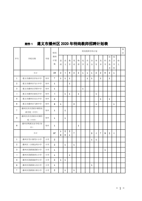 遵义市播州区2020年特岗教师招聘计划表【模板】