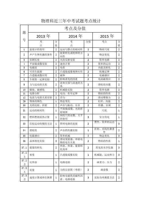 历年中考物理考点及分值