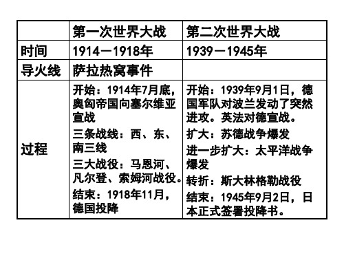 九年级历史两次世界大战专题复习(PPT)5-3