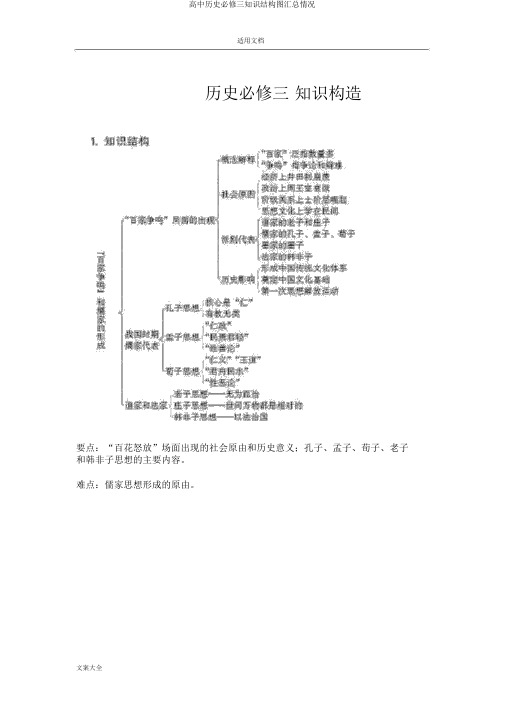 高中历史必修三知识结构图汇总情况