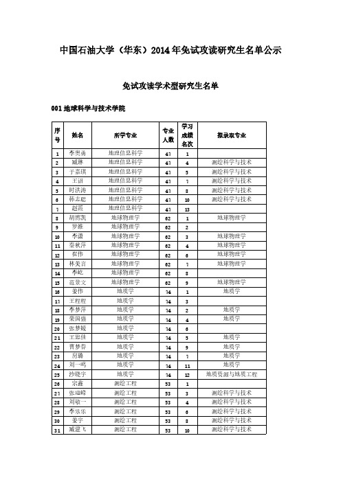 【VIP专享】中国石油大学(华东)2014年免试攻读研究生名单