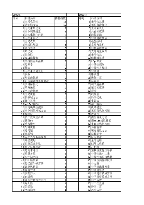 【国家自然科学基金】_无约束_基金支持热词逐年推荐_【万方软件创新助手】_20140801