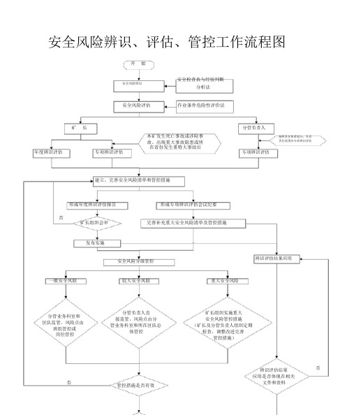 安全风险辨识、评估、管控工作流程图(A3版)