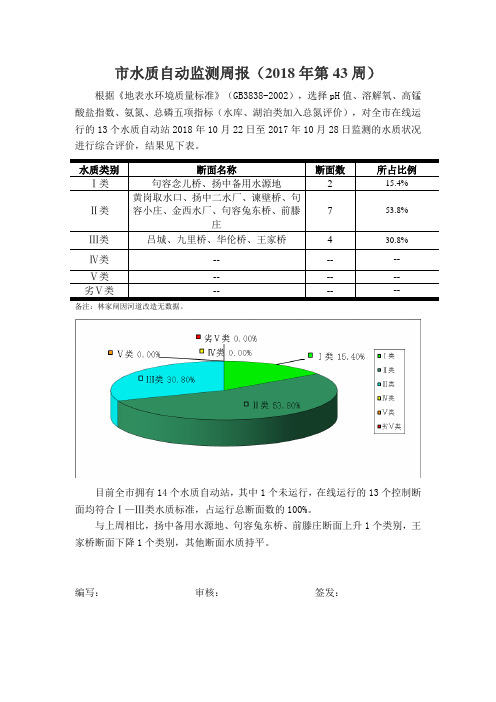 市水质自动监测周报(2018年第43周)
