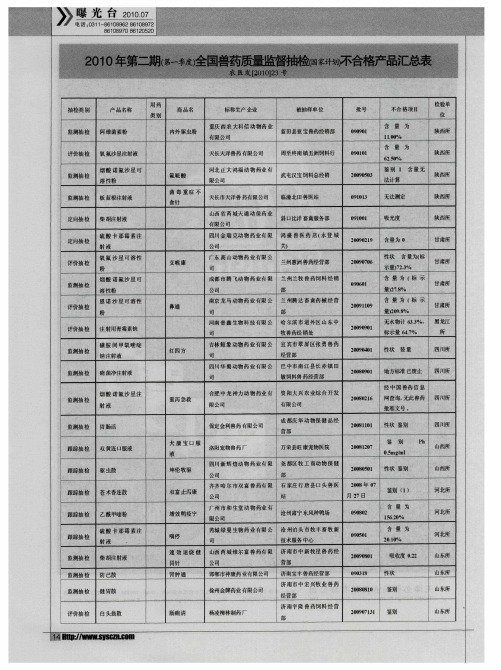 2010年第二期(第一季度)全国兽药质量监督抽检(国家计划)不合格产品汇总表