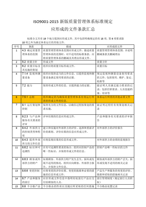 ISO9001-2015质量管理体系标准规定应形成的文件汇总