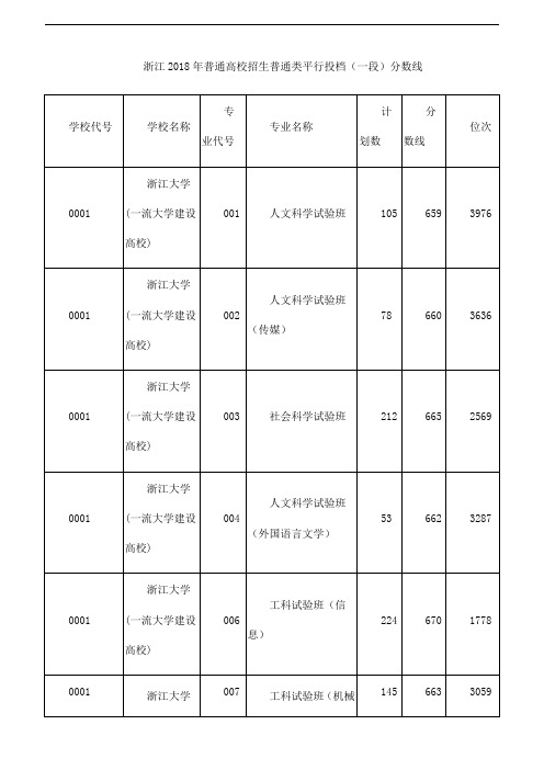 浙江2018年普通高校招生普通类平行投档(一段)分数线