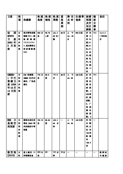 卫星参数