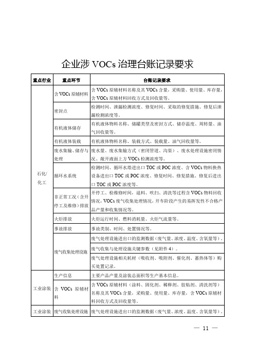 河南省生态环境厅挥发性有机物现场检查记录表、环境违法问题和管理问题交办单