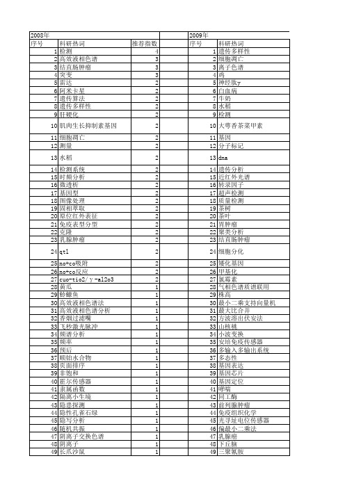 【浙江省自然科学基金】_分析检测_期刊发文热词逐年推荐_20140812
