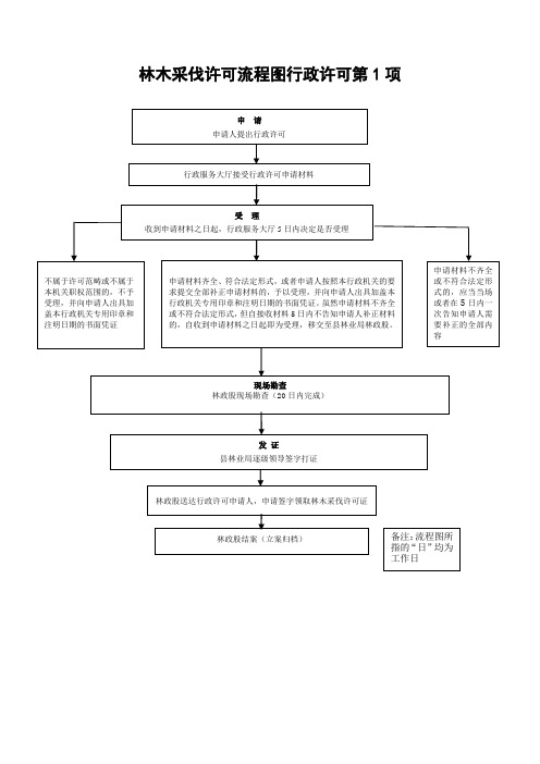 林木采伐许可流程图行政许可第1项