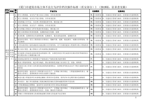 会议通知附件：《厦门市建筑市场主体不良行为评价档次操作标准(质安部分)》(2019版,征求意见稿)