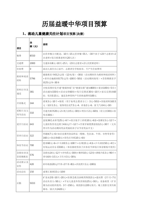 历届益暖中华项目预算