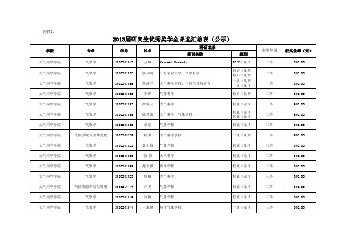 南京信息工程大学2013届优秀毕业研究生及优秀奖学金评选名单