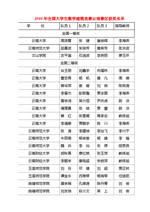 2010年全国大学生数学建模大赛云南省获奖名单