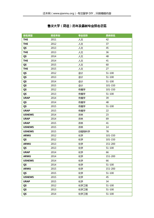 鲁汶大学(荷语)历年及最新专业排名总览