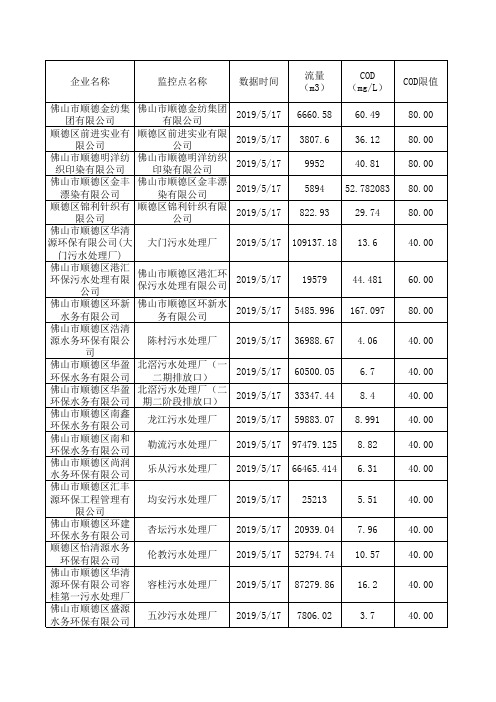 2019年5月17日国家废水重点监控企业监控情况