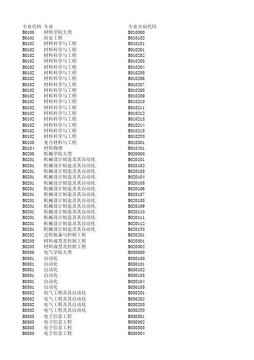 我校专业所属国家代码对照表