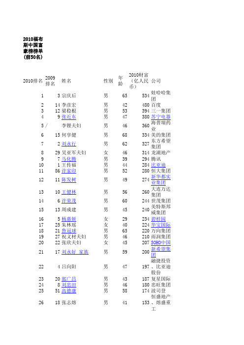 2010中国福布斯富豪榜榜单