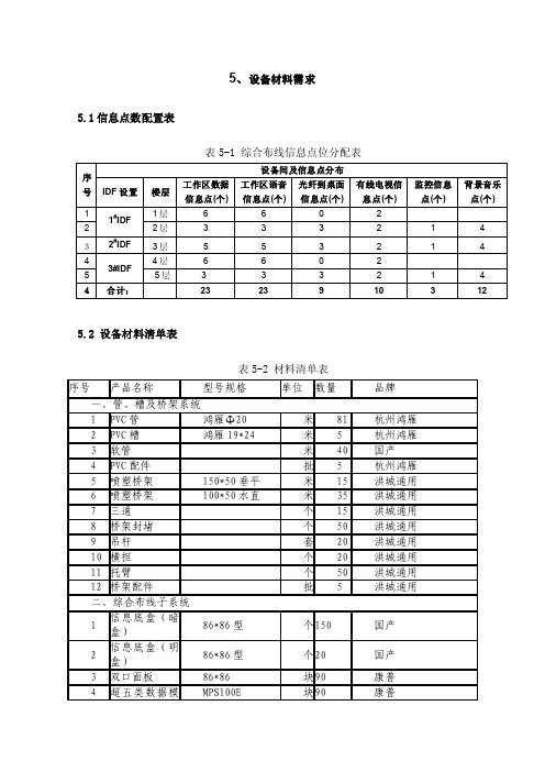 四、项目所需的主要设备材料清单