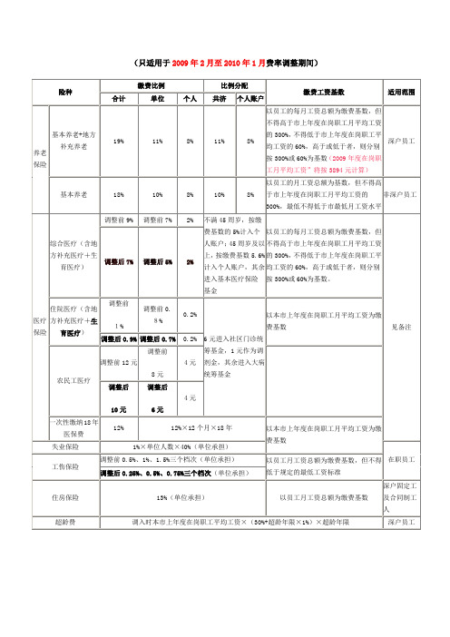 2010社保基数