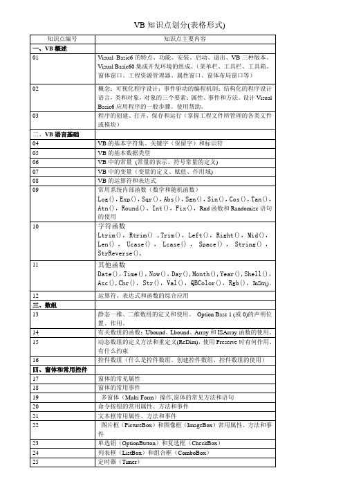 VB知识点划分及部分知识点练习题.