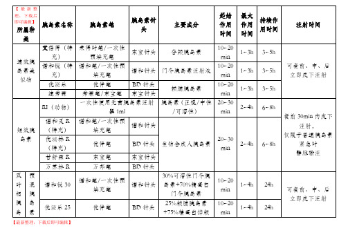 胰岛素、胰岛素笔、针头种类汇总(完整资料).doc