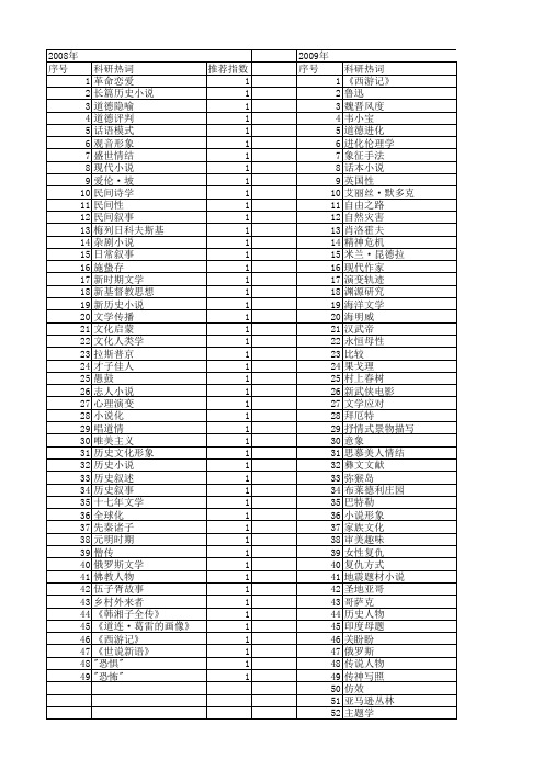 【国家社会科学基金】_小说形象_基金支持热词逐年推荐_【万方软件创新助手】_20140808