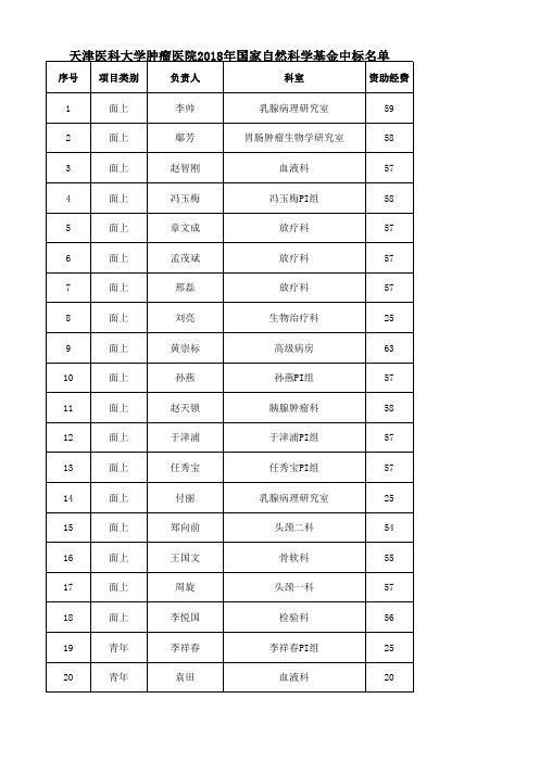 天津医科大学肿瘤医院2018年国家自然科学基金中标名单