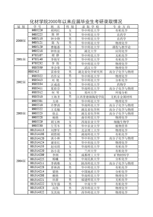 化材学院历年考研录取比