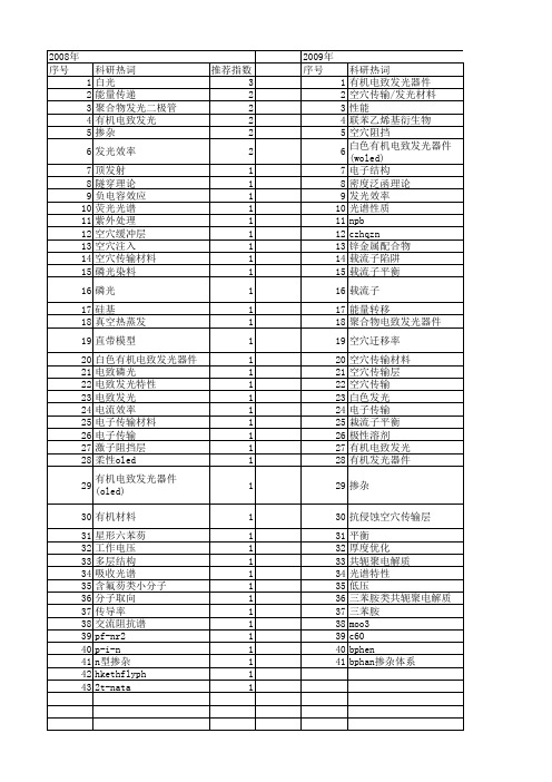 【国家自然科学基金】_空穴传输层_基金支持热词逐年推荐_【万方软件创新助手】_20140730