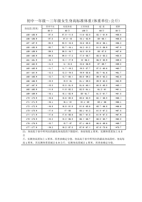 初中三年级女生身高标准体重