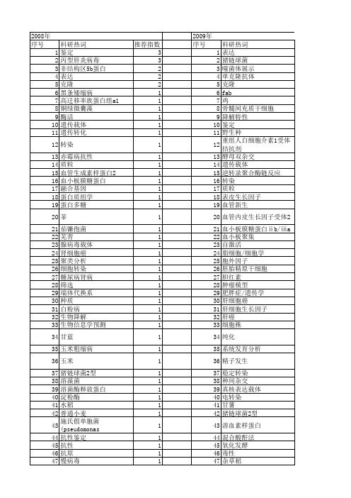 【江苏省自然科学基金】_筛选鉴定_期刊发文热词逐年推荐_20140817