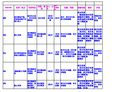 INCOTERMS_11个贸易术语买卖双方权利义务一览表(INCOTERMS_2010)