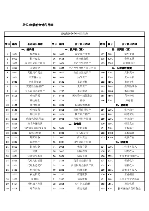 2012年最新会计科目表