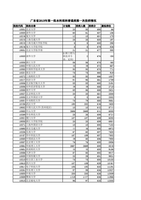 广东省2015年第一批本科院校理科第一次投档情况
