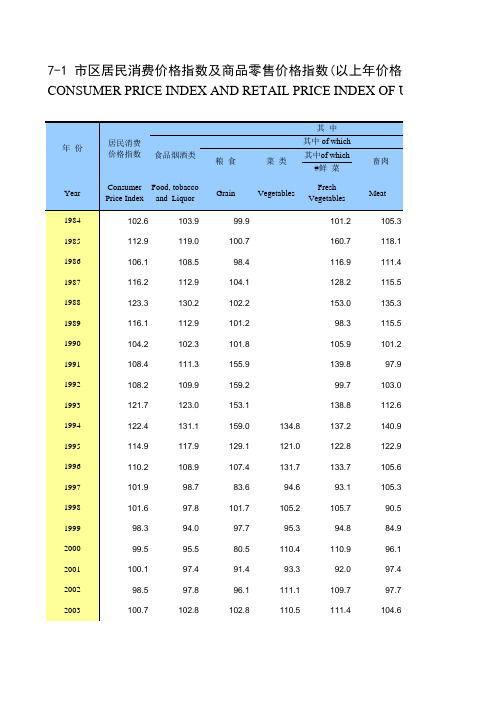 江苏常州市统计年鉴社会经济发展指标数据：7-1 市区居民消费价格指数及商品零售价格指数(以上年价格为100)