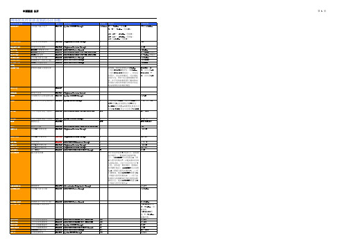 网络优化经常涉及到的小区参数