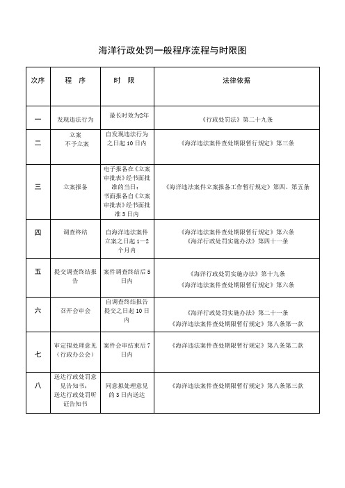 海洋行政处罚一般程序流程与时限图